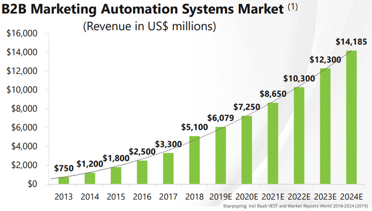 B2B Marketing Automation systems market size