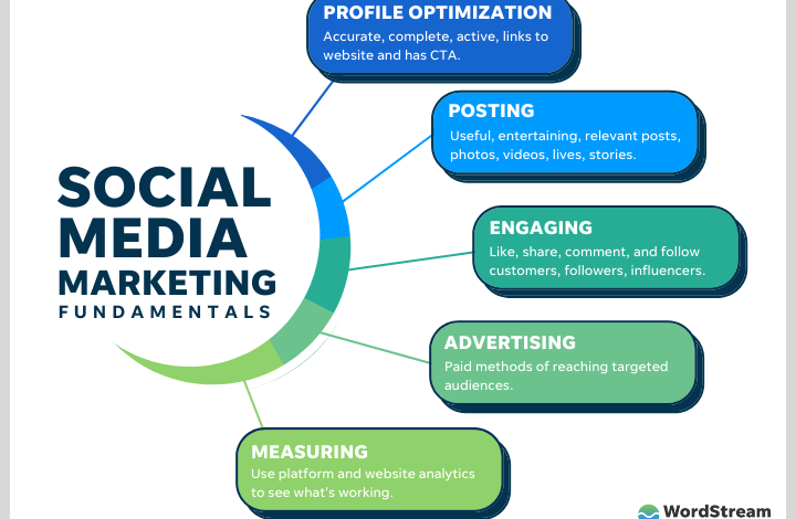 social media marketing