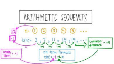 A complete guide to the arithmetic sequence in Mathematics