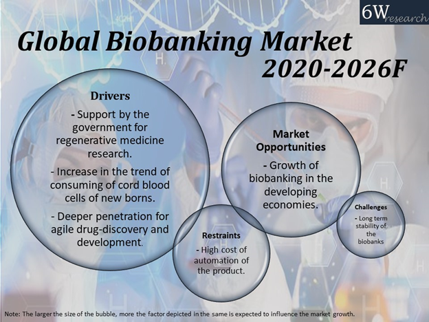 Global Biobanking Market